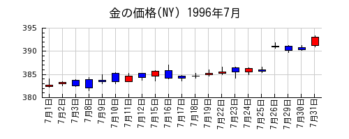 金の価格(NY)の1996年7月のチャート