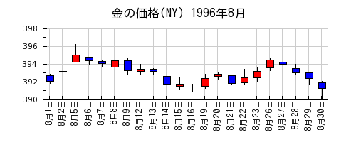 金の価格(NY)の1996年8月のチャート