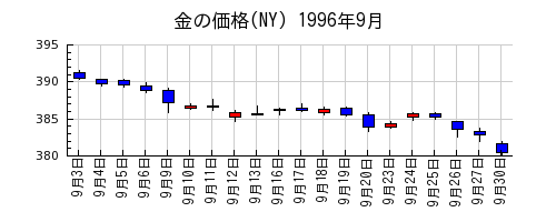 金の価格(NY)の1996年9月のチャート