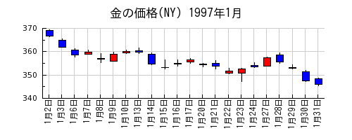 金の価格(NY)の1997年1月のチャート