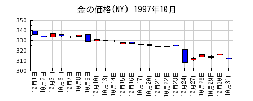 金の価格(NY)の1997年10月のチャート