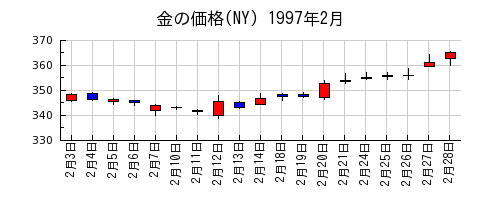 金の価格(NY)の1997年2月のチャート