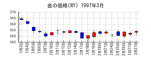金の価格(NY)の1997年3月のチャート