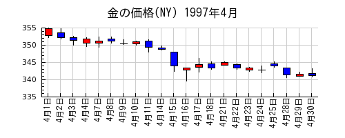 金の価格(NY)の1997年4月のチャート