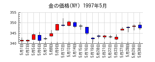 金の価格(NY)の1997年5月のチャート