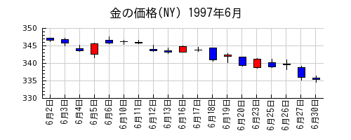 金の価格(NY)の1997年6月のチャート