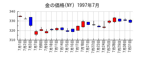 金の価格(NY)の1997年7月のチャート