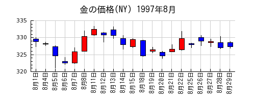 金の価格(NY)の1997年8月のチャート