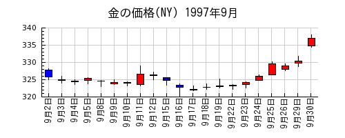 金の価格(NY)の1997年9月のチャート