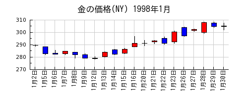 金の価格(NY)の1998年1月のチャート