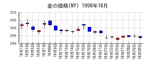 金の価格(NY)の1998年10月のチャート