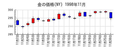 金の価格(NY)の1998年11月のチャート