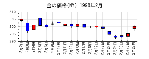 金の価格(NY)の1998年2月のチャート