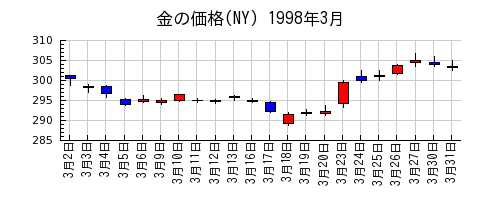 金の価格(NY)の1998年3月のチャート