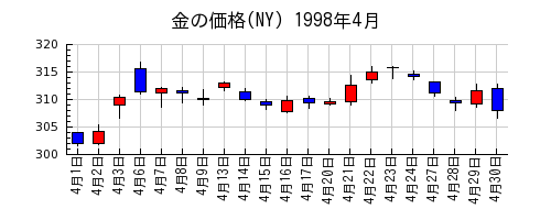 金の価格(NY)の1998年4月のチャート