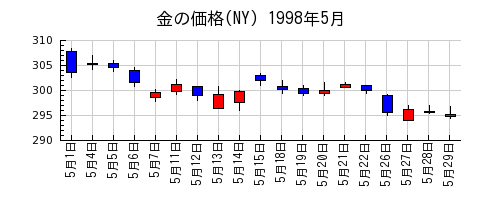 金の価格(NY)の1998年5月のチャート