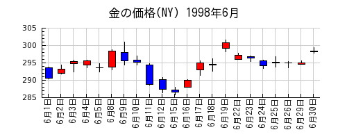 金の価格(NY)の1998年6月のチャート