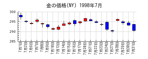 金の価格(NY)の1998年7月のチャート