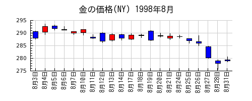 金の価格(NY)の1998年8月のチャート