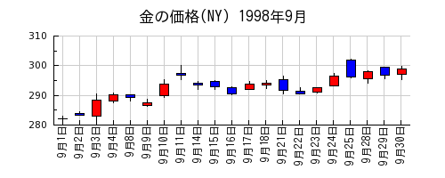 金の価格(NY)の1998年9月のチャート