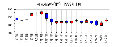 金の価格(NY)の1999年1月のチャート