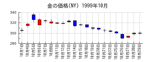 金の価格(NY)の1999年10月のチャート