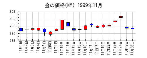 金の価格(NY)の1999年11月のチャート