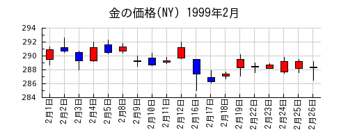 金の価格(NY)の1999年2月のチャート