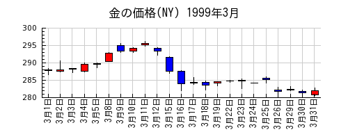 金の価格(NY)の1999年3月のチャート