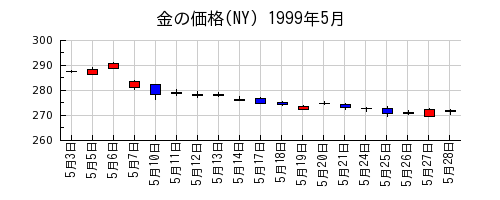 金の価格(NY)の1999年5月のチャート