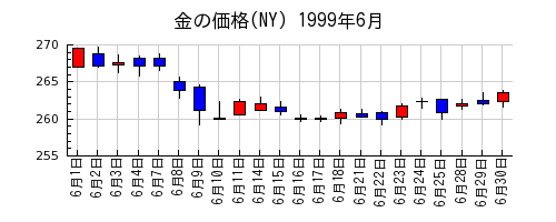 金の価格(NY)の1999年6月のチャート