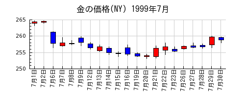 金の価格(NY)の1999年7月のチャート