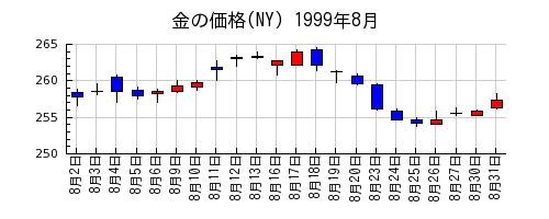 金の価格(NY)の1999年8月のチャート