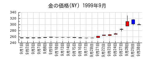 金の価格(NY)の1999年9月のチャート