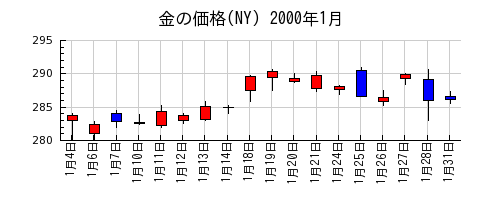 金の価格(NY)の2000年1月のチャート