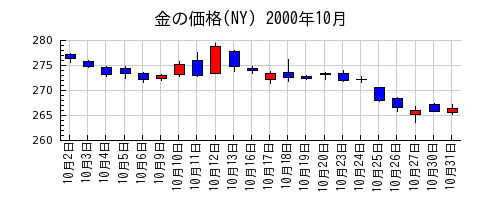 金の価格(NY)の2000年10月のチャート