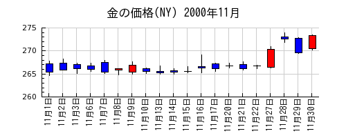金の価格(NY)の2000年11月のチャート