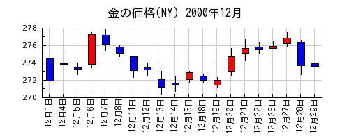 金の価格(NY)の2000年12月のチャート