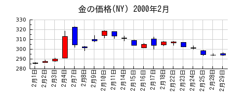 金の価格(NY)の2000年2月のチャート