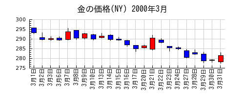 金の価格(NY)の2000年3月のチャート