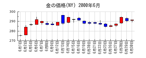 金の価格(NY)の2000年6月のチャート