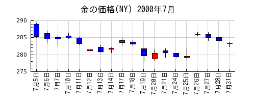 金の価格(NY)の2000年7月のチャート
