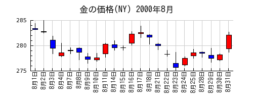 金の価格(NY)の2000年8月のチャート