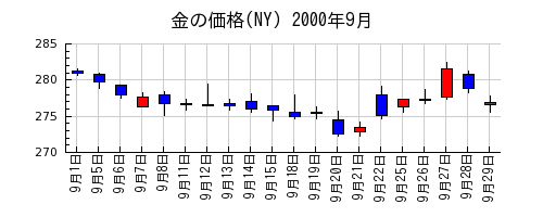 金の価格(NY)の2000年9月のチャート