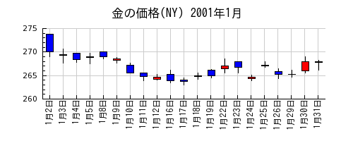 金の価格(NY)の2001年1月のチャート