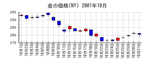 金の価格(NY)の2001年10月のチャート