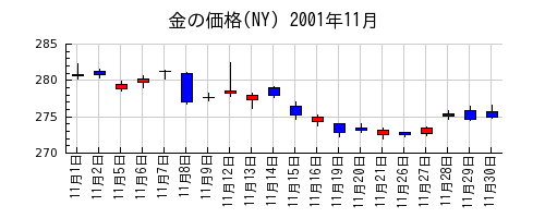 金の価格(NY)の2001年11月のチャート
