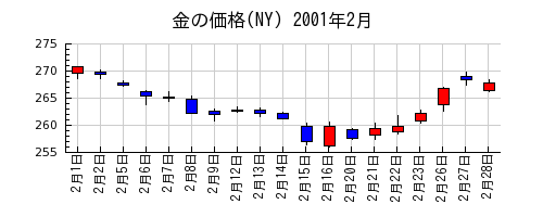 金の価格(NY)の2001年2月のチャート