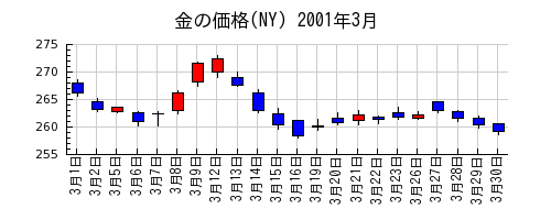 金の価格(NY)の2001年3月のチャート