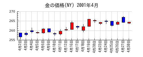 金の価格(NY)の2001年4月のチャート